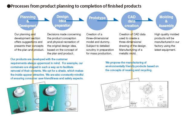Processes from product planning to completion of finished products